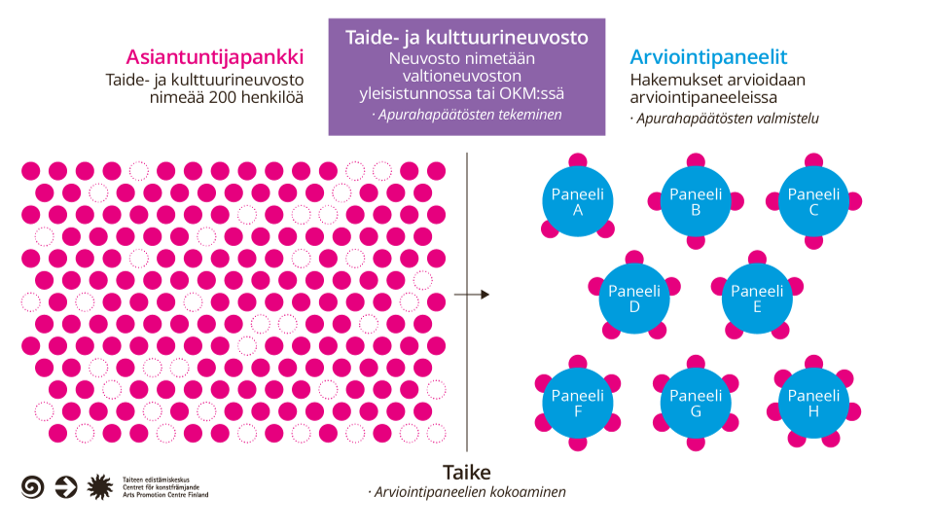 Kaavakuva, jossa ylimpänä taide- ja kulttuurineuvosto, vasemmalla asiantuntijapankki ja oikealla eri kokoisia arviointipaneeleja