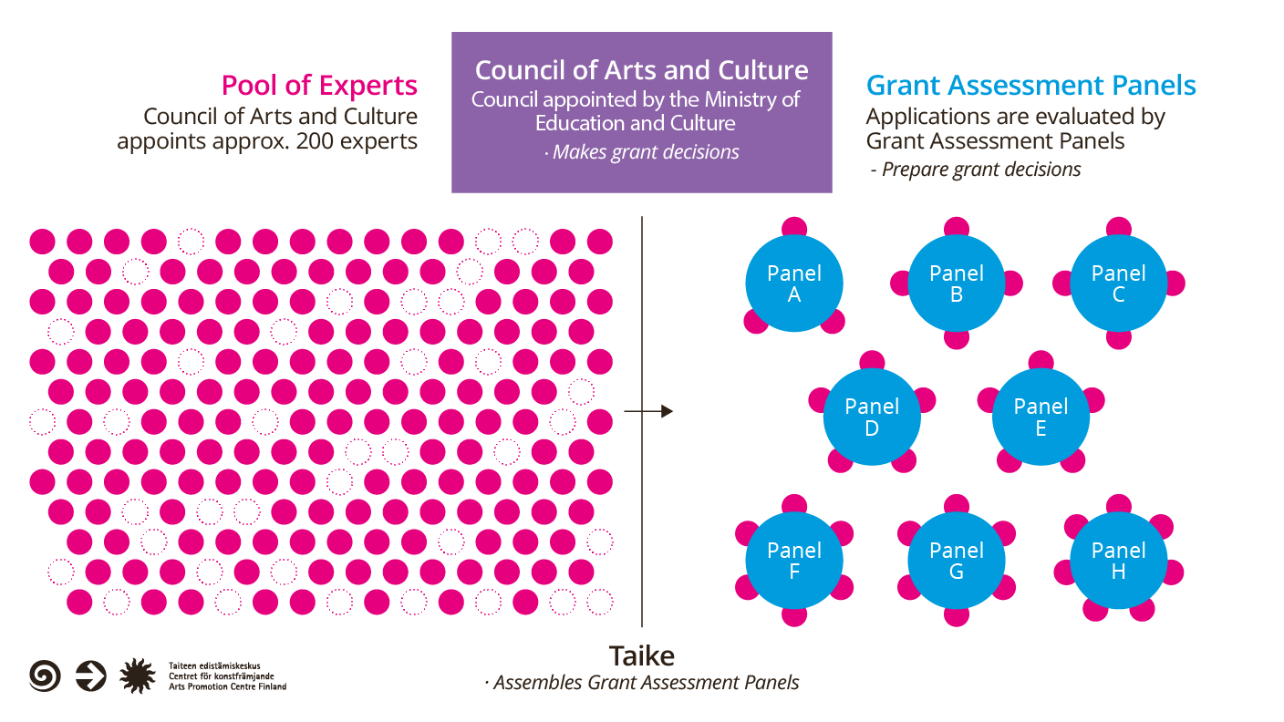 Visual description about the new arts council structure. On the left there are pink dots that descripes 200 experts who create the expert pool. Some of these dots have been selected as a part of grant assesment panel on the right side of the image.