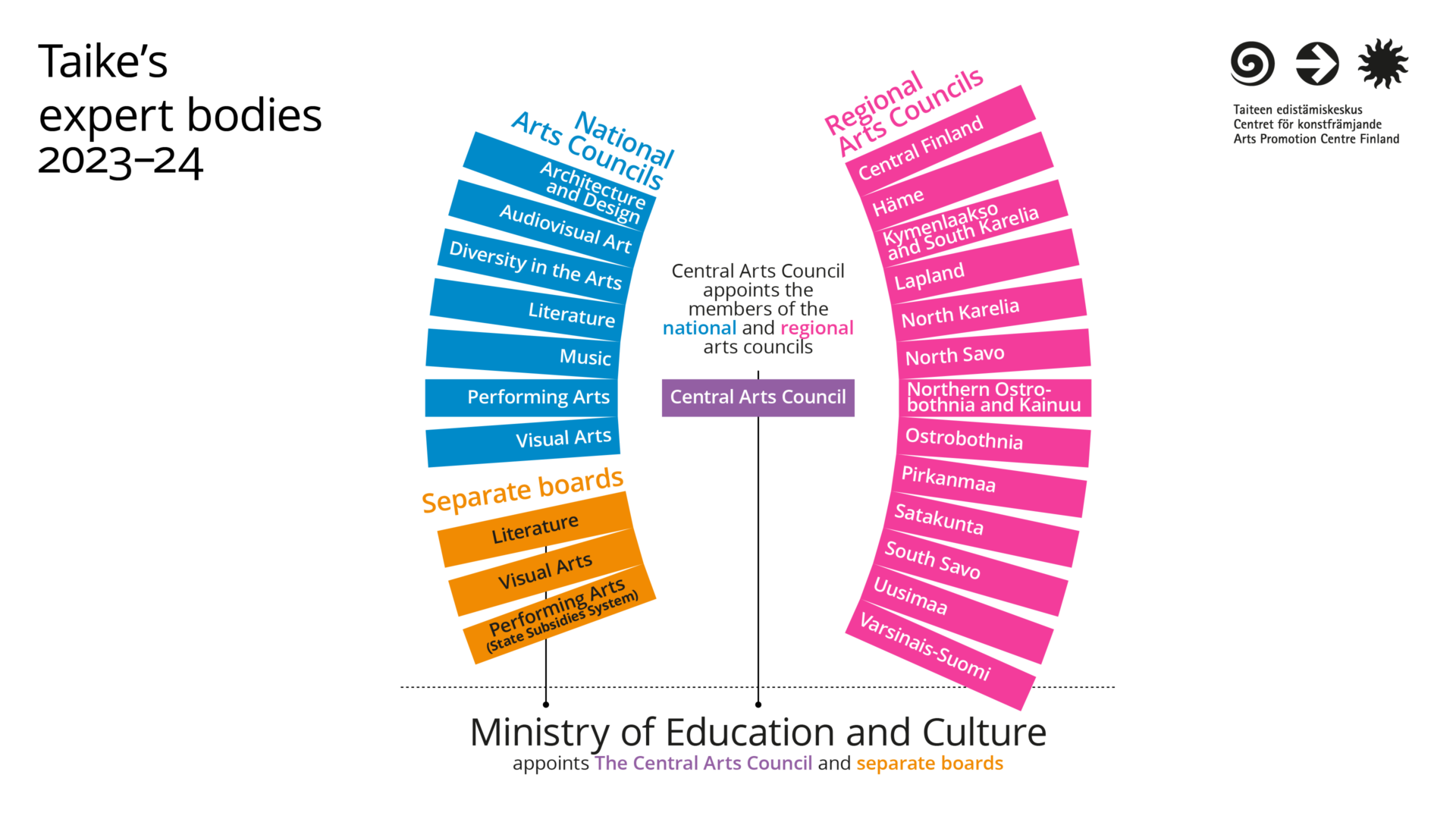 Visual description about Taikes current arts council structure. The seven national arts councils are on the left side and below them are three separate boards. On the right side there are 13 regional arts councils. Between these councils and panels is the Central Arts Council. 