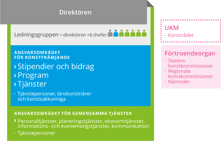 Taikes organisationsschema.