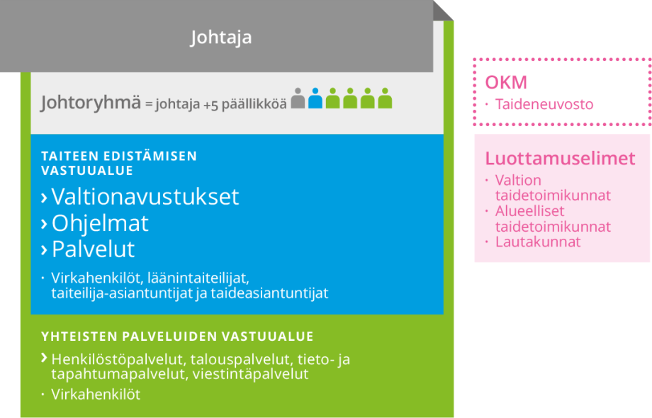 Taiken organisaation rakenne.