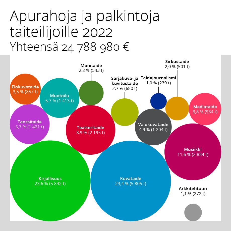 Taiken myöntämät apurahat ja palkinnot taiteilijoille 2022. Kuvassa eri taidealoille myönnetyt tuet on esitetty prosentteina ja euroina suhteessa toisiinsa. Suhteita kuvataan erikokoisina palloina. Tiedot löytyvät vuoden 2022 tilastoista: https://www.taike.fi/fi/julkaisut/taiken-tuki-taiteen-ja-kulttuurin-edistamiseen-2022