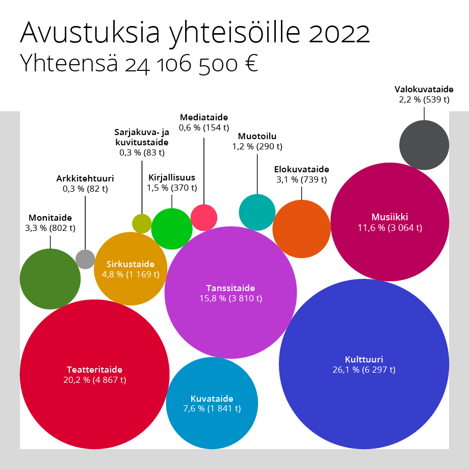 Taiken myöntämät avustukset 2022. Kuvassa eri taidealoille myönnetyt tuet on esitetty prosentteina ja euroina suhteessa toisiinsa. Suhteita kuvataan erikokoisina palloina. Tiedot löytyvät vuoden 2022 tilastoista: https://www.taike.fi/fi/julkaisut/taiken-tuki-taiteen-ja-kulttuurin-edistamiseen-2022