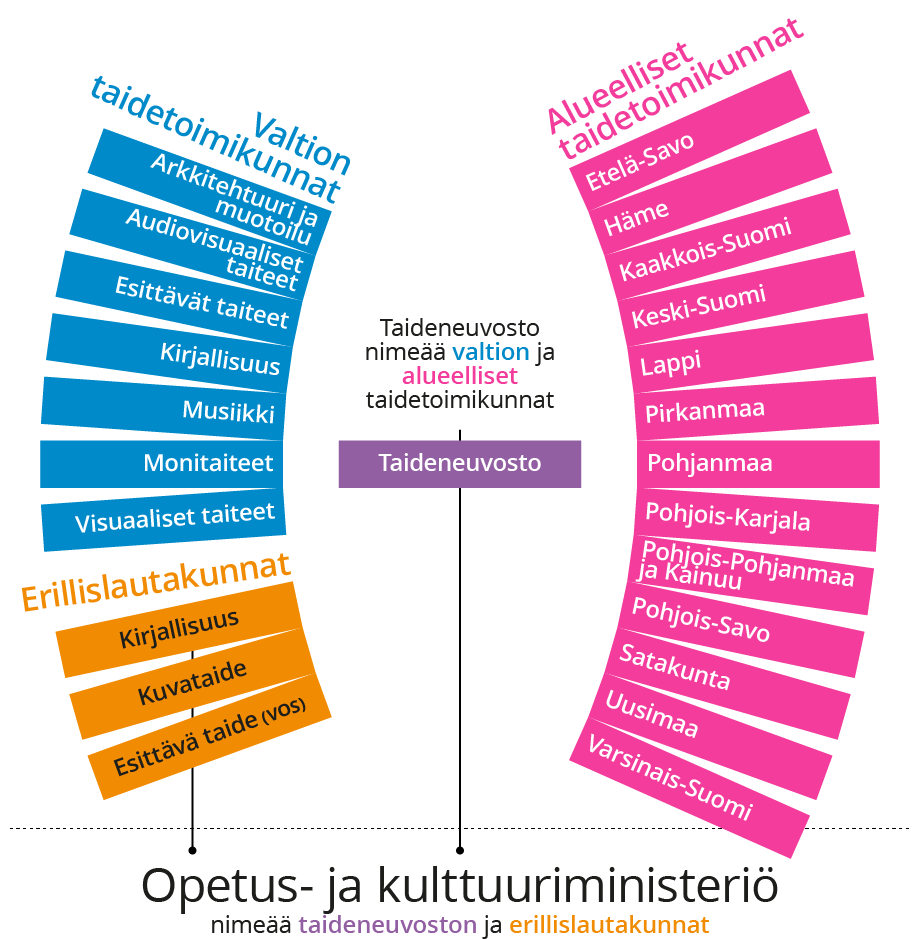 Taiken luottamuselimet esitettynä kaaviomaisesti.