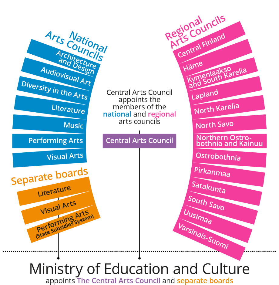 Taike&#039;s expert bodies as an infographic.