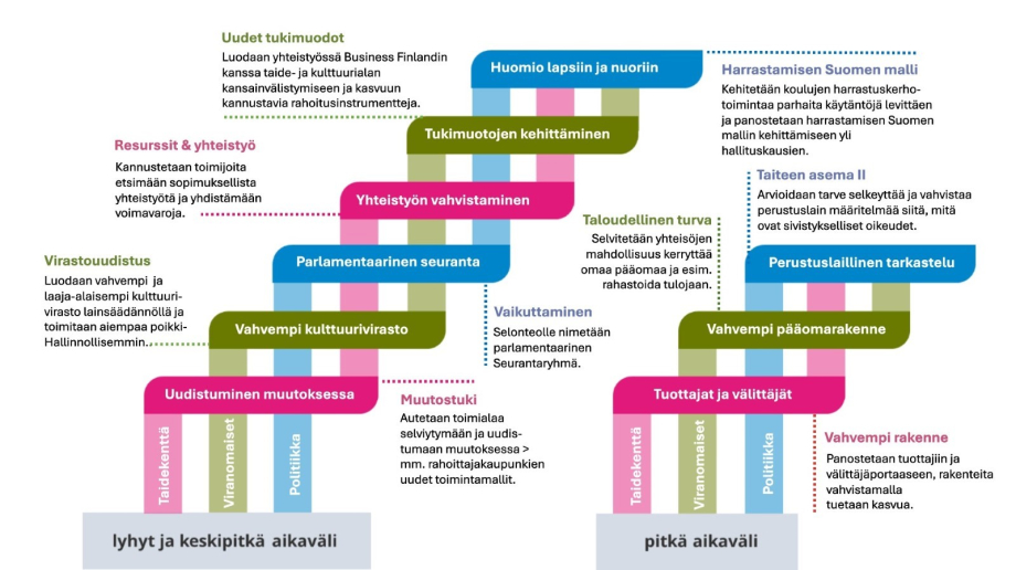 Havainnekuvassa on viraston virkanäkemys esitettynä kolmena toisiinsa lomittuvana portaana. Jokaisella portaalla on kuvattu toimenpiteitä, joita taidekentän, viranomaisten ja poliittisten päättäjien tulisi tehdä. Portaat kohoavat ylöspäin ja kuvaavat aikajännettä: ensin lyhyt ja keskipitkä aikaväli ja lopulta pitkä aikaväli.